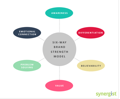 Brand strength model